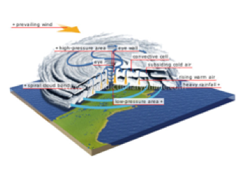 Description : escription