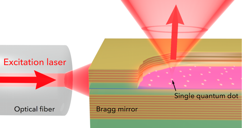 Quantum dots are embedded in a planar microcavity, and the excitation laser is sent through the edge, allowing for resonant excitation with a good excitation and collection efficiency.